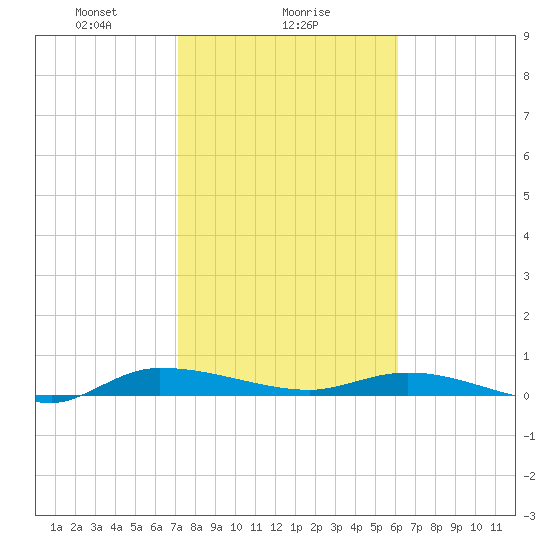 Ormond Beach tide chart for Thursday, February 6, 2025