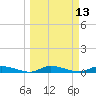 Ormond Beach tide chart for Thursday, March 13, 2025