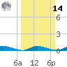 Ormond Beach tide chart for Friday, March 14, 2025