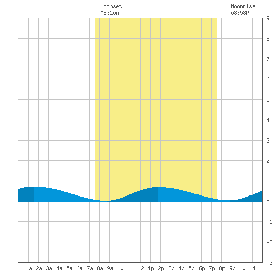 Ormond Beach tide chart for Saturday, March 15, 2025