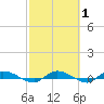 Ormond Beach tide chart for Saturday, March 1, 2025