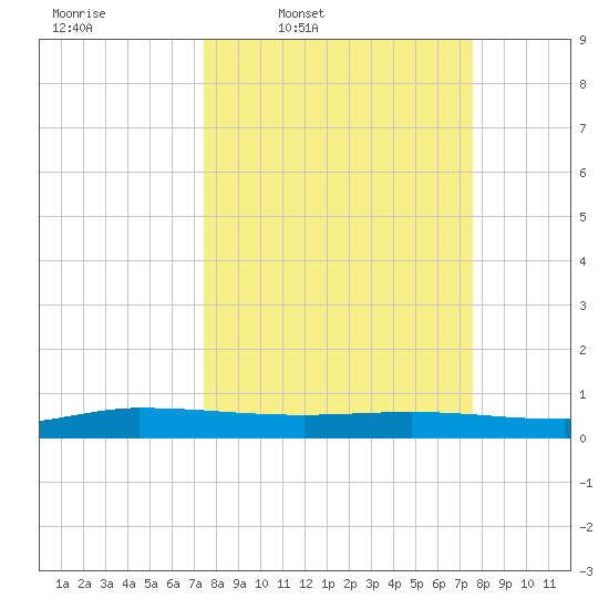 Ormond Beach tide chart for Thursday, March 20, 2025
