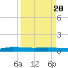 Ormond Beach tide chart for Thursday, March 20, 2025