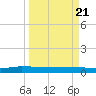 Ormond Beach tide chart for Friday, March 21, 2025