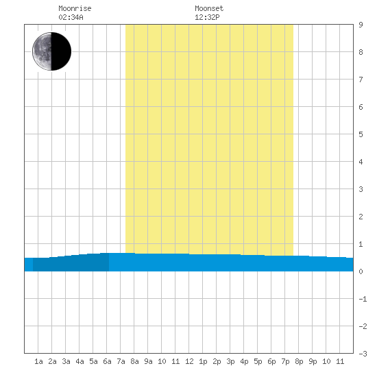 Ormond Beach tide chart for Saturday, March 22, 2025