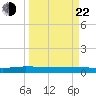 Ormond Beach tide chart for Saturday, March 22, 2025