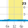 Ormond Beach tide chart for Sunday, March 23, 2025