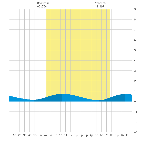 Ormond Beach tide chart for Wednesday, March 26, 2025