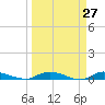 Ormond Beach tide chart for Thursday, March 27, 2025