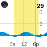 Ormond Beach tide chart for Saturday, March 29, 2025