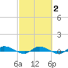 Ormond Beach tide chart for Sunday, March 2, 2025