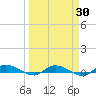 Ormond Beach tide chart for Sunday, March 30, 2025
