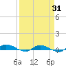 Ormond Beach tide chart for Monday, March 31, 2025