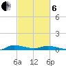 Ormond Beach tide chart for Thursday, March 6, 2025