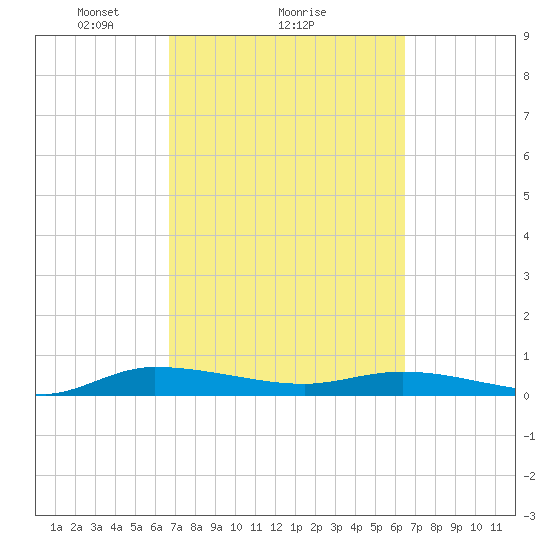 Ormond Beach tide chart for Friday, March 7, 2025