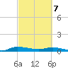 Ormond Beach tide chart for Friday, March 7, 2025