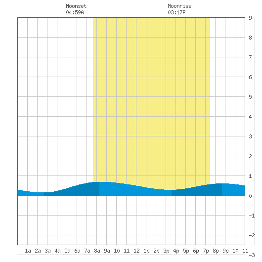 Ormond Beach tide chart for Sunday, March 9, 2025