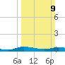 Ormond Beach tide chart for Sunday, March 9, 2025