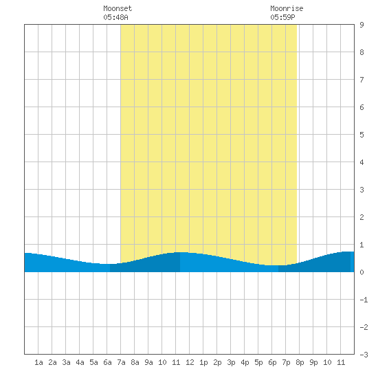 Ormond Beach tide chart for Thursday, April 10, 2025