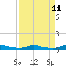 Ormond Beach tide chart for Friday, April 11, 2025