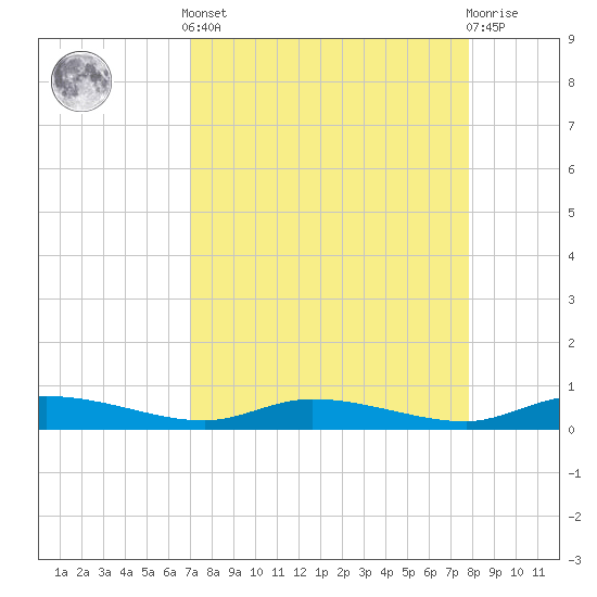 Ormond Beach tide chart for Saturday, April 12, 2025