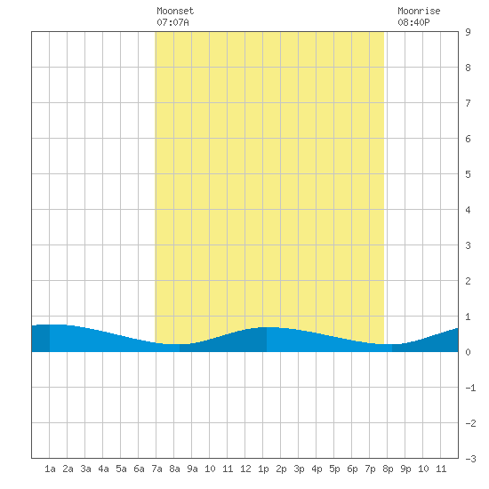 Ormond Beach tide chart for Sunday, April 13, 2025