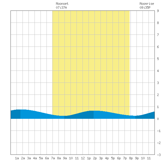 Ormond Beach tide chart for Monday, April 14, 2025