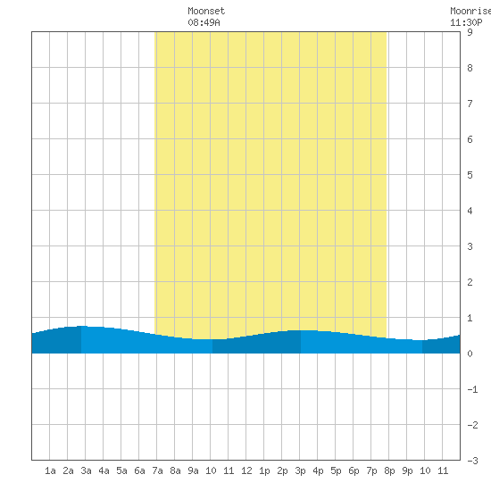 Ormond Beach tide chart for Wednesday, April 16, 2025