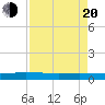 Ormond Beach tide chart for Sunday, April 20, 2025