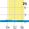 Ormond Beach tide chart for Monday, April 21, 2025