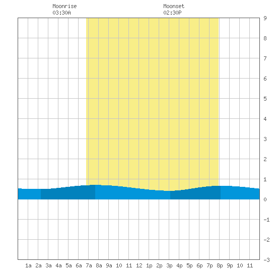 Ormond Beach tide chart for Tuesday, April 22, 2025