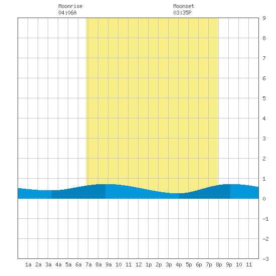 Ormond Beach tide chart for Wednesday, April 23, 2025