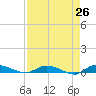 Ormond Beach tide chart for Saturday, April 26, 2025