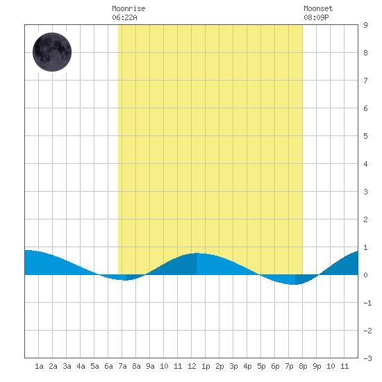 Ormond Beach tide chart for Sunday, April 27, 2025