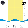 Ormond Beach tide chart for Sunday, April 27, 2025