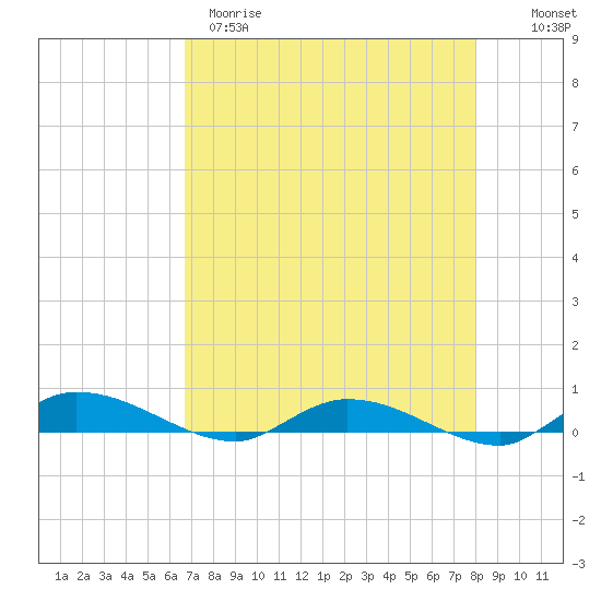 Ormond Beach tide chart for Tuesday, April 29, 2025