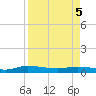 Ormond Beach tide chart for Saturday, April 5, 2025