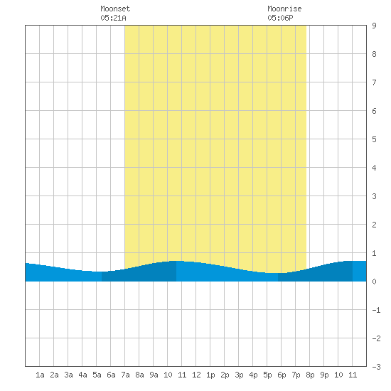 Ormond Beach tide chart for Wednesday, April 9, 2025