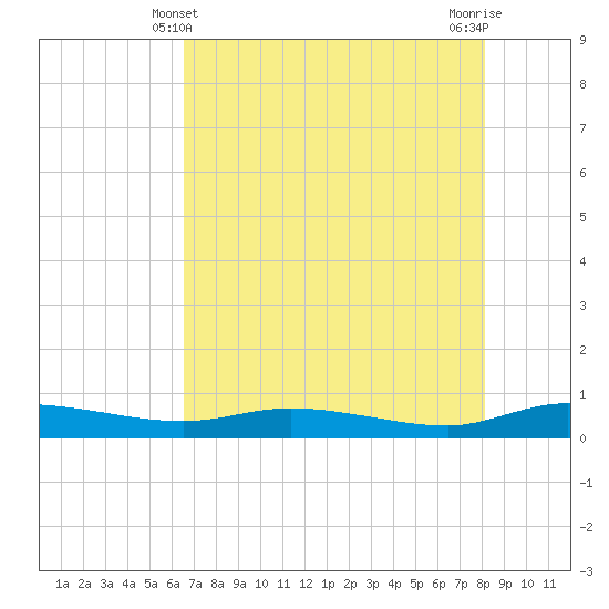 Ormond Beach tide chart for Saturday, May 10, 2025