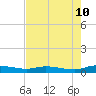 Ormond Beach tide chart for Saturday, May 10, 2025
