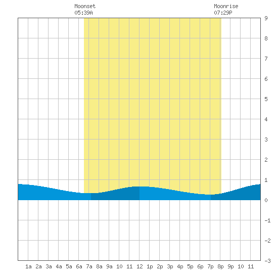 Ormond Beach tide chart for Sunday, May 11, 2025