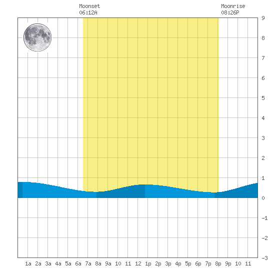 Ormond Beach tide chart for Monday, May 12, 2025