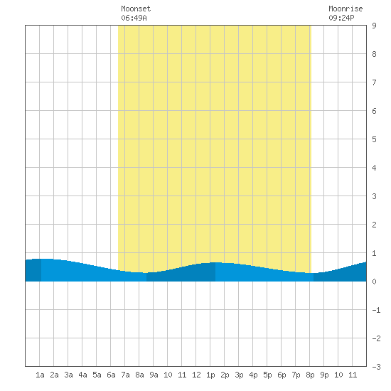 Ormond Beach tide chart for Tuesday, May 13, 2025