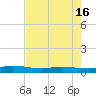 Ormond Beach tide chart for Friday, May 16, 2025