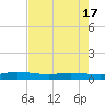 Ormond Beach tide chart for Saturday, May 17, 2025