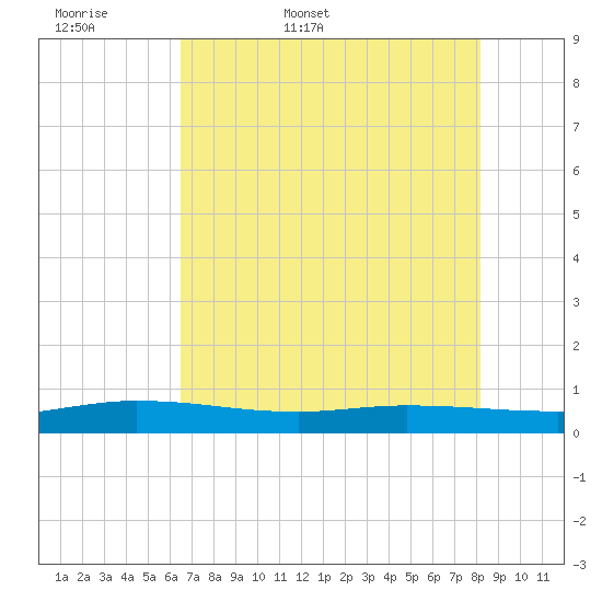 Ormond Beach tide chart for Sunday, May 18, 2025