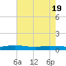 Ormond Beach tide chart for Monday, May 19, 2025
