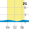 Ormond Beach tide chart for Wednesday, May 21, 2025