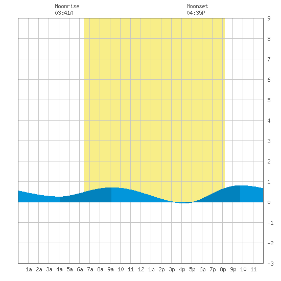 Ormond Beach tide chart for Friday, May 23, 2025