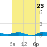 Ormond Beach tide chart for Friday, May 23, 2025